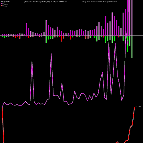 PVM Price Volume Measure charts Deep Ene Resources Ltd DEEPENR share NSE Stock Exchange 