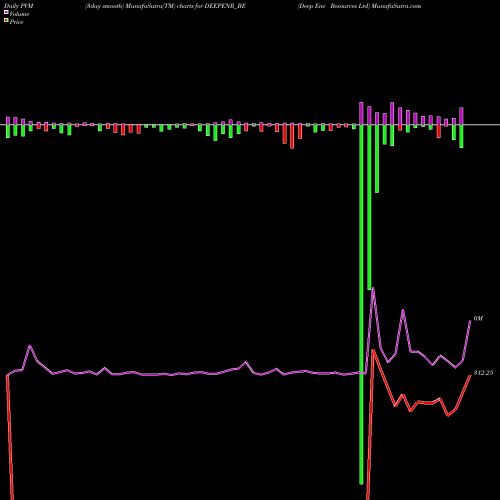 PVM Price Volume Measure charts Deep Ene Resources Ltd DEEPENR_BE share NSE Stock Exchange 