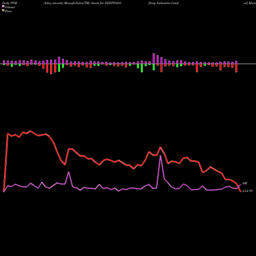 PVM Price Volume Measure charts Deep Industries Limited DEEPINDS share NSE Stock Exchange 
