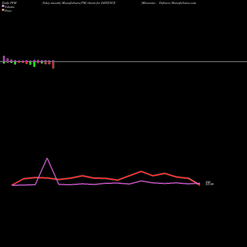 PVM Price Volume Measure charts Miraeamc - Defence DEFENCE share NSE Stock Exchange 