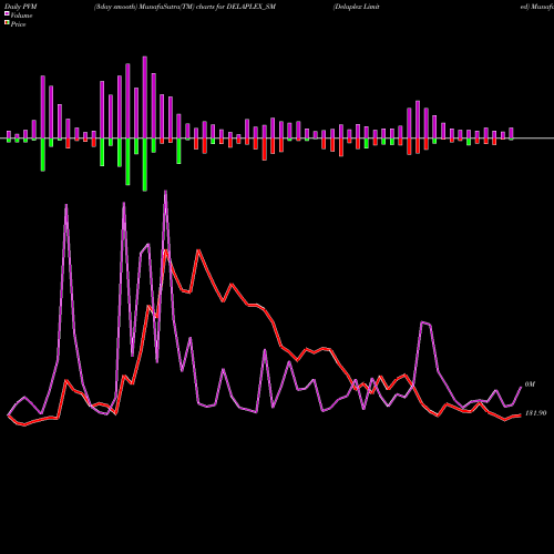 PVM Price Volume Measure charts Delaplex Limited DELAPLEX_SM share NSE Stock Exchange 