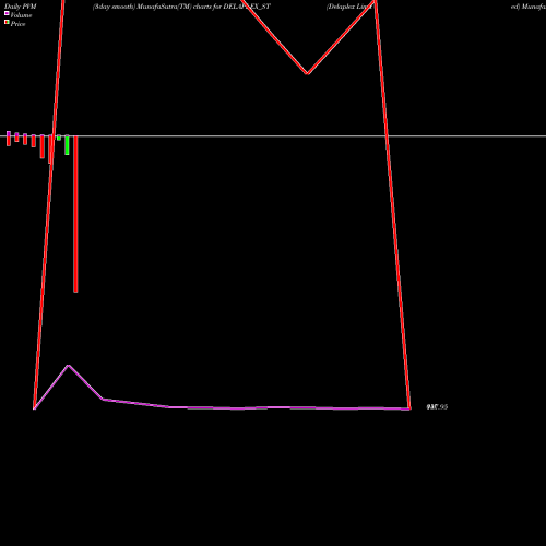 PVM Price Volume Measure charts Delaplex Limited DELAPLEX_ST share NSE Stock Exchange 