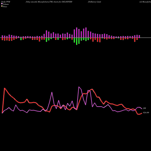 PVM Price Volume Measure charts Delhivery Limited DELHIVERY share NSE Stock Exchange 