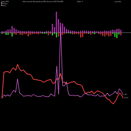 PVM Price Volume Measure charts Delta Corp Limited DELTACORP share NSE Stock Exchange 