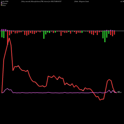 PVM Price Volume Measure charts Delta Magnets Limited DELTAMAGNT share NSE Stock Exchange 