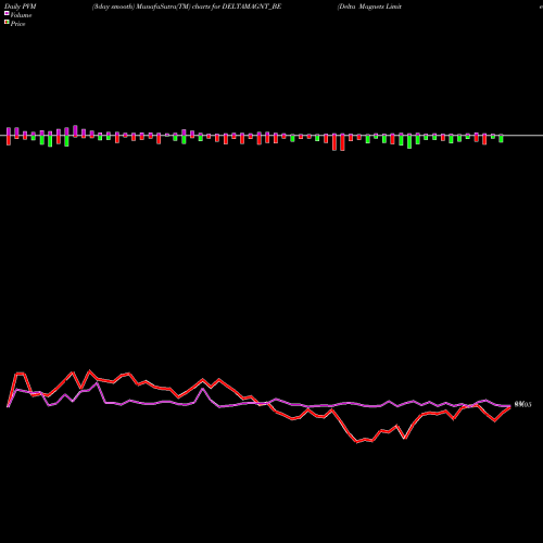 PVM Price Volume Measure charts Delta Magnets Limited DELTAMAGNT_BE share NSE Stock Exchange 