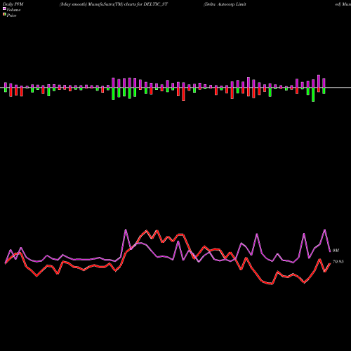 PVM Price Volume Measure charts Delta Autocorp Limited DELTIC_ST share NSE Stock Exchange 