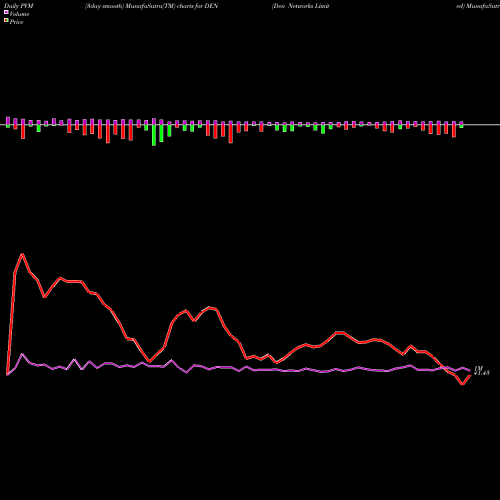 PVM Price Volume Measure charts Den Networks Limited DEN share NSE Stock Exchange 