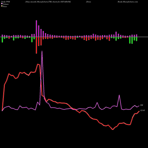 PVM Price Volume Measure charts Dena Bank DENABANK share NSE Stock Exchange 