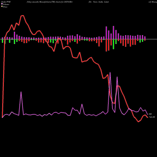 PVM Price Volume Measure charts De Nora India Limited DENORA share NSE Stock Exchange 