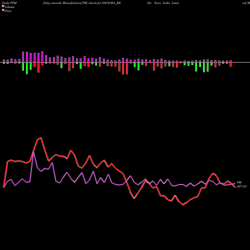 PVM Price Volume Measure charts De Nora India Limited DENORA_BE share NSE Stock Exchange 
