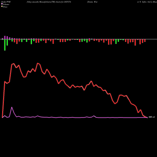 PVM Price Volume Measure charts Denta Water N Infra Sol L DENTA share NSE Stock Exchange 
