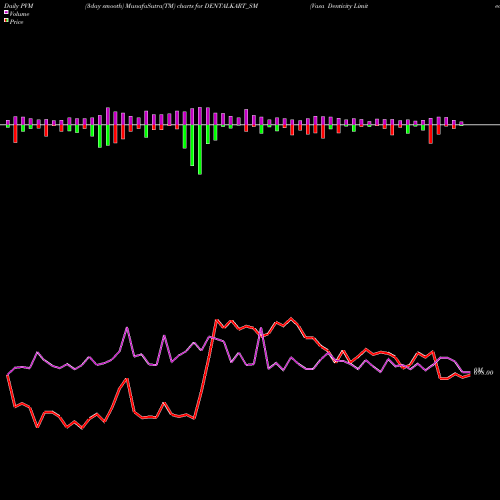 PVM Price Volume Measure charts Vasa Denticity Limited DENTALKART_SM share NSE Stock Exchange 