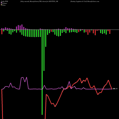 PVM Price Volume Measure charts Destiny Logistics & I Ltd DESTINY_SM share NSE Stock Exchange 