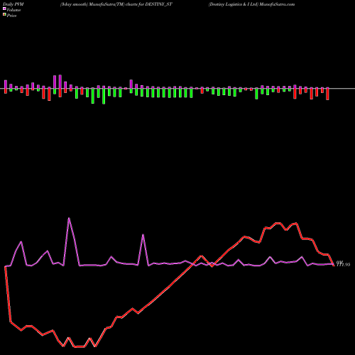 PVM Price Volume Measure charts Destiny Logistics & I Ltd DESTINY_ST share NSE Stock Exchange 