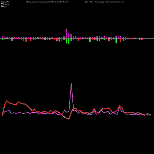 PVM Price Volume Measure charts Dev Info Technology Ltd DEVIT share NSE Stock Exchange 