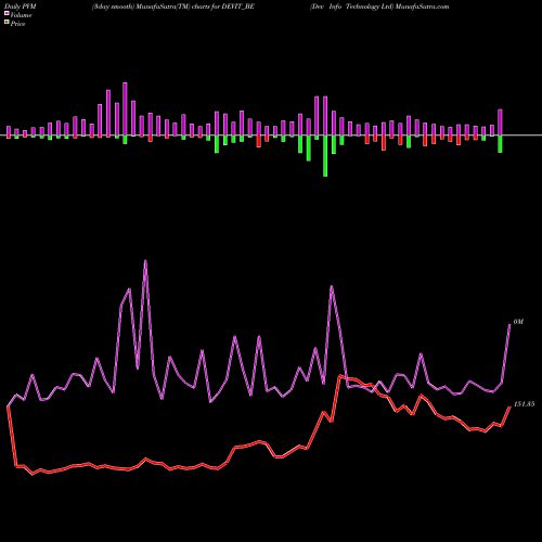 PVM Price Volume Measure charts Dev Info Technology Ltd DEVIT_BE share NSE Stock Exchange 