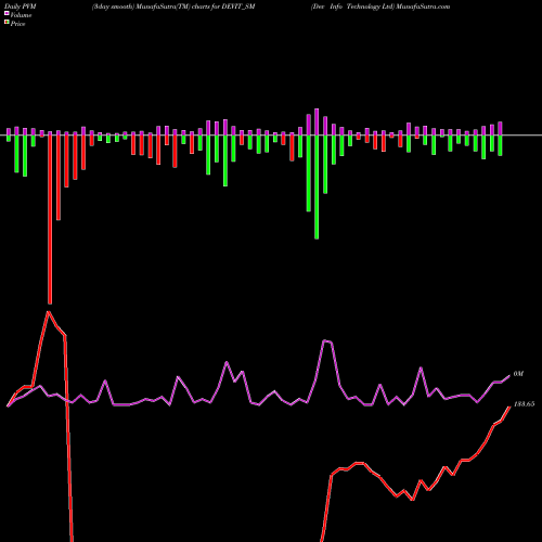 PVM Price Volume Measure charts Dev Info Technology Ltd DEVIT_SM share NSE Stock Exchange 
