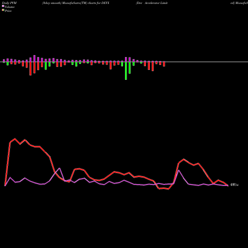 PVM Price Volume Measure charts Dev Accelerator Limited DEVX share NSE Stock Exchange 