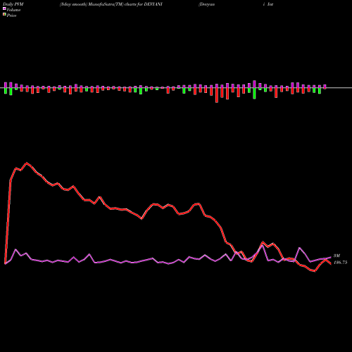 PVM Price Volume Measure charts Devyani International Ltd DEVYANI share NSE Stock Exchange 