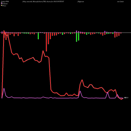 PVM Price Volume Measure charts Digicontent Limited DGCONTENT share NSE Stock Exchange 