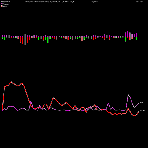 PVM Price Volume Measure charts Digicontent Limited DGCONTENT_BE share NSE Stock Exchange 
