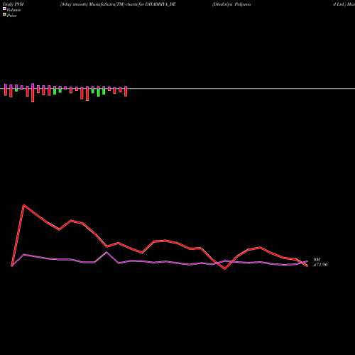 PVM Price Volume Measure charts Dhabriya Polywood Ltd. DHABRIYA_BE share NSE Stock Exchange 