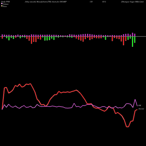 PVM Price Volume Measure charts Dhampur Sugar Mills Limited DHAMPURSUG share NSE Stock Exchange 