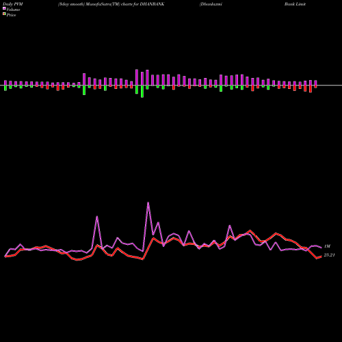 PVM Price Volume Measure charts Dhanlaxmi Bank Limited DHANBANK share NSE Stock Exchange 