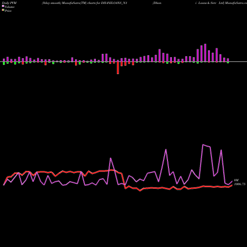 PVM Price Volume Measure charts Dhani Loans & Serv Ltd DHANILOANS_N1 share NSE Stock Exchange 