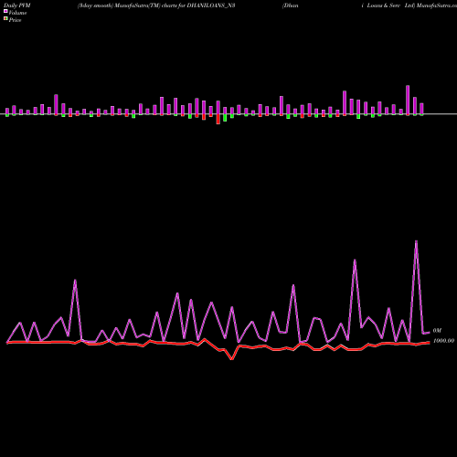 PVM Price Volume Measure charts Dhani Loans & Serv Ltd DHANILOANS_N3 share NSE Stock Exchange 