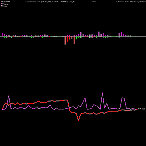 PVM Price Volume Measure charts Dhani Loans & Serv Ltd DHANILOANS_N4 share NSE Stock Exchange 