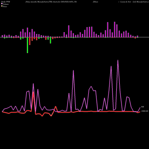 PVM Price Volume Measure charts Dhani Loans & Serv Ltd DHANILOANS_N6 share NSE Stock Exchange 