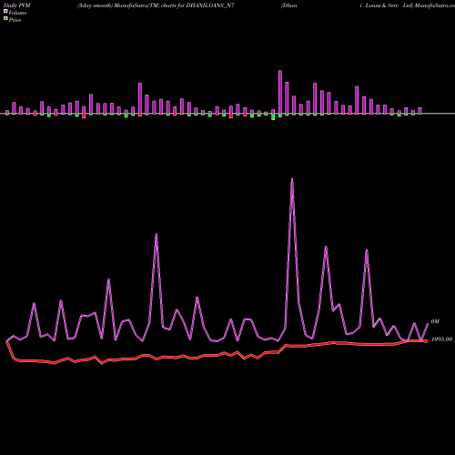 PVM Price Volume Measure charts Dhani Loans & Serv Ltd DHANILOANS_N7 share NSE Stock Exchange 