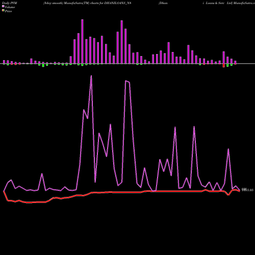 PVM Price Volume Measure charts Dhani Loans & Serv Ltd DHANILOANS_N8 share NSE Stock Exchange 