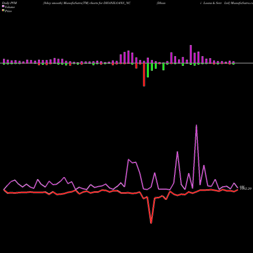 PVM Price Volume Measure charts Dhani Loans & Serv Ltd DHANILOANS_NC share NSE Stock Exchange 