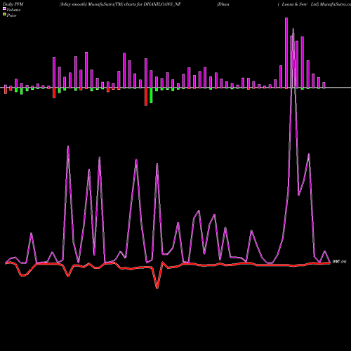 PVM Price Volume Measure charts Dhani Loans & Serv Ltd DHANILOANS_NF share NSE Stock Exchange 