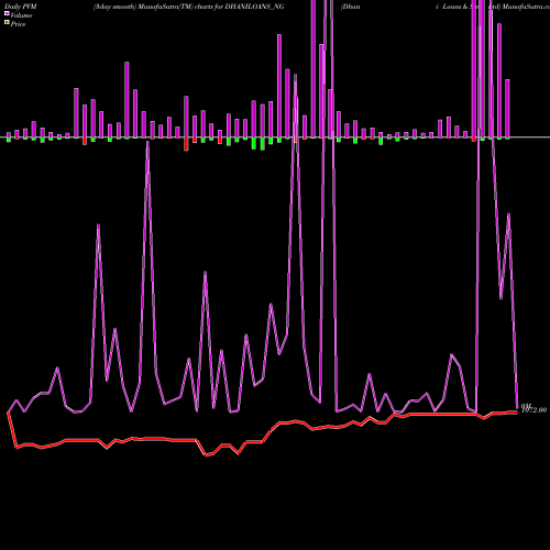 PVM Price Volume Measure charts Dhani Loans & Serv Ltd DHANILOANS_NG share NSE Stock Exchange 