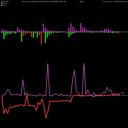 PVM Price Volume Measure charts Dhani Loans & Serv Ltd DHANILOANS_NH share NSE Stock Exchange 