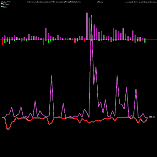 PVM Price Volume Measure charts Dhani Loans & Serv Ltd DHANILOANS_NO share NSE Stock Exchange 