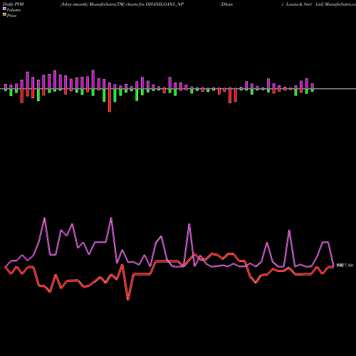 PVM Price Volume Measure charts Dhani Loans & Serv Ltd DHANILOANS_NP share NSE Stock Exchange 
