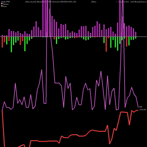 PVM Price Volume Measure charts Dhani Loans & Serv Ltd DHANILOANS_NQ share NSE Stock Exchange 