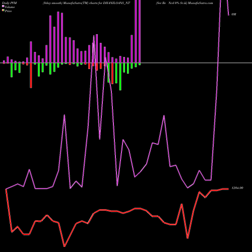 PVM Price Volume Measure charts Sec Re Ncd 0% Sr.iii DHANILOANS_NT share NSE Stock Exchange 