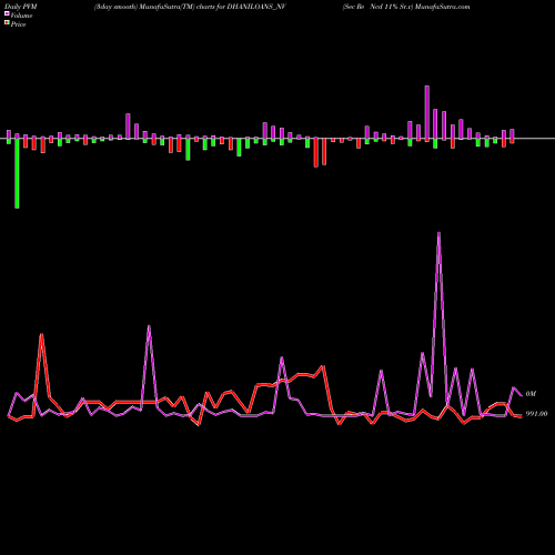 PVM Price Volume Measure charts Sec Re Ncd 11% Sr.v DHANILOANS_NV share NSE Stock Exchange 