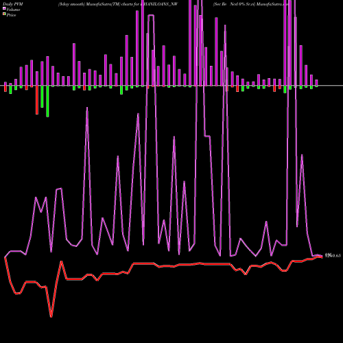 PVM Price Volume Measure charts Sec Re Ncd 0% Sr.vi DHANILOANS_NW share NSE Stock Exchange 