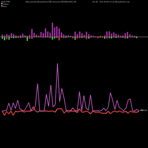 PVM Price Volume Measure charts Sec Re Ncd 10.49% Sr.vii DHANILOANS_NX share NSE Stock Exchange 