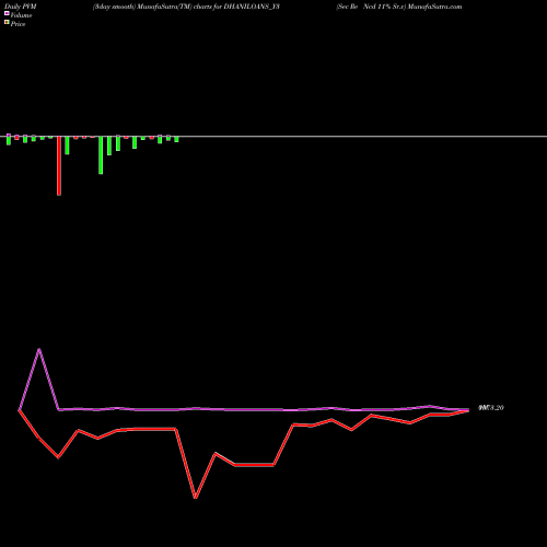 PVM Price Volume Measure charts Sec Re Ncd 11% Sr.v DHANILOANS_Y3 share NSE Stock Exchange 