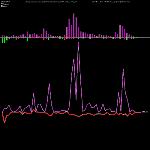 PVM Price Volume Measure charts Sec Re Ncd 10.49% Sr.vii DHANILOANS_Y5 share NSE Stock Exchange 