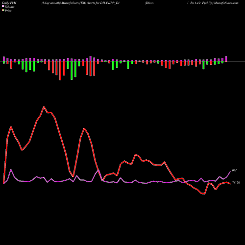PVM Price Volume Measure charts Dhani Rs.1.10 Ppd Up DHANIPP_E1 share NSE Stock Exchange 