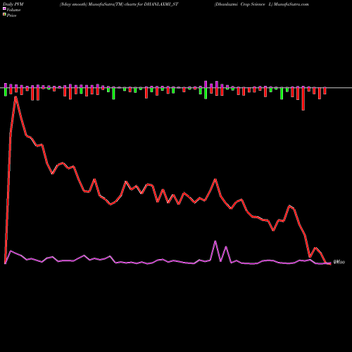 PVM Price Volume Measure charts Dhanlaxmi Crop Science L DHANLAXMI_ST share NSE Stock Exchange 